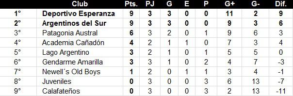 Fútbol de Primera 3era Fecha Posiciones 2022