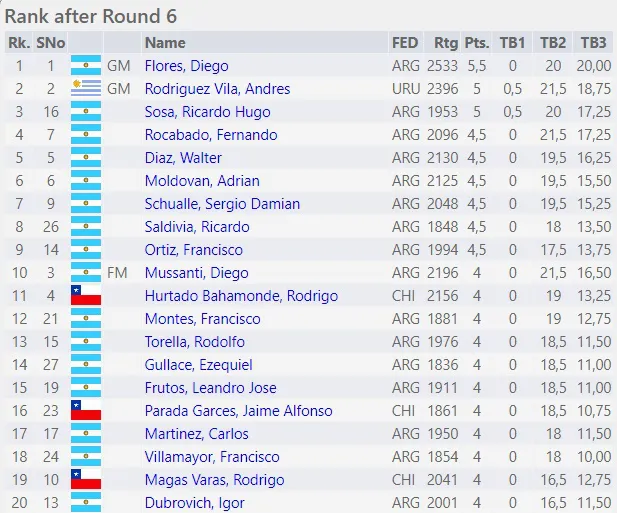 Clasificacion 6ta Ronda Ajedrez Rio Grande