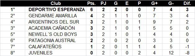 Primera División 2da fecha Apertura Posiciones