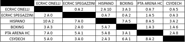Hockey Pista sub 12 Femenino Resultados abril 2023