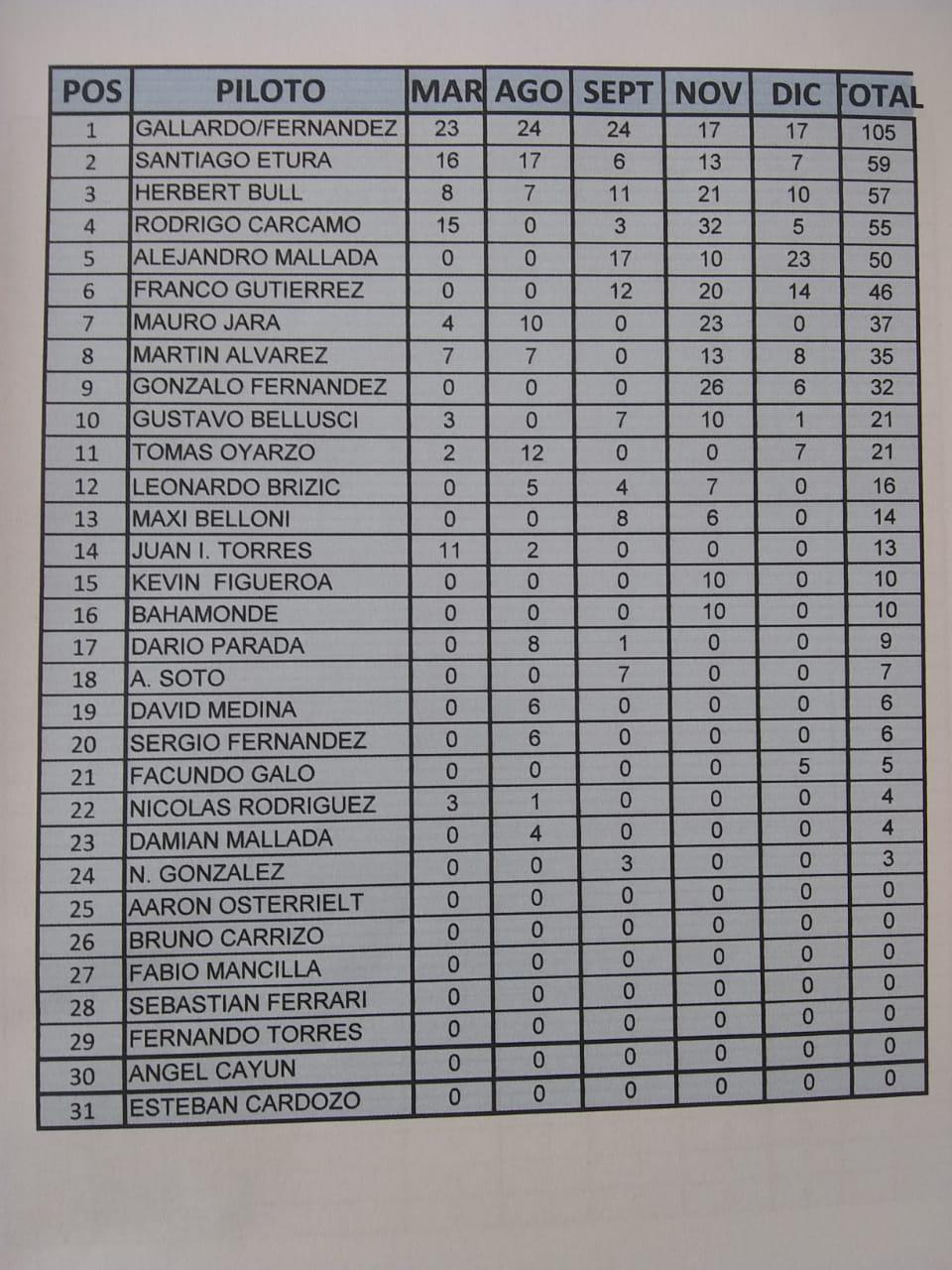 Campeonato Automovilismo 800cc Final