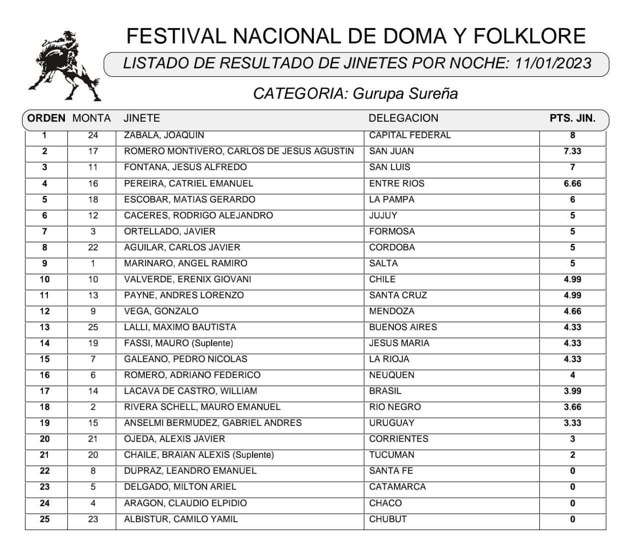 Gurupa Sureña 6ta fecha 2023