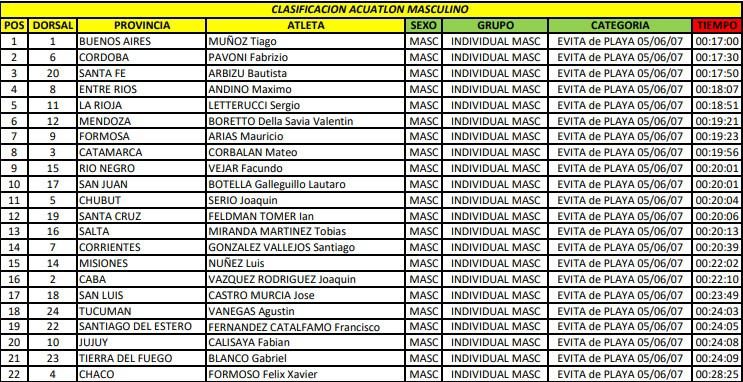 Acuatlon Clasificación Evita Playa final 2023