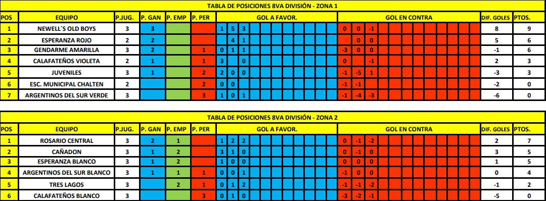 8va División Tabla de Posciones 3era fecha 2023