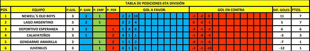 6ta División tabla de Posiciones 3era fecha 2023