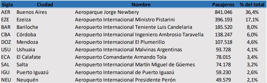 Cabotaje mas internacionales