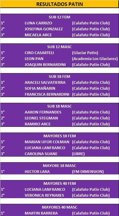 Patin Carrera Resultados