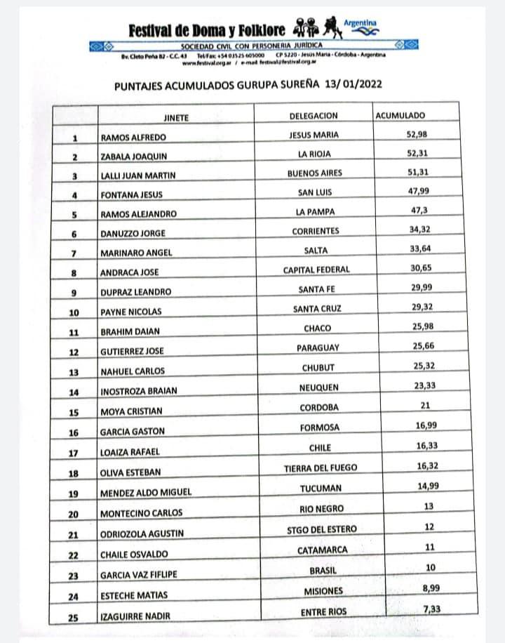 Gurupa Sureña Acumulado 13 de enero 2022