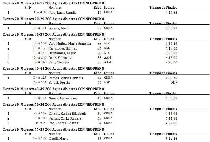 Natación Copa del Mundo 2023 200 metros mujeres con Neopreno 1
