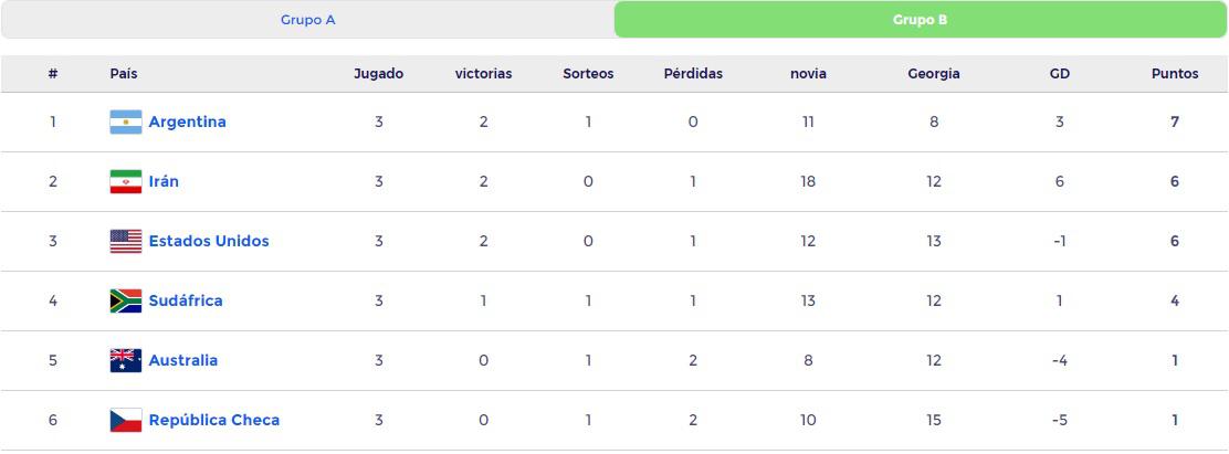 Hockey Pista Mundial Tabla de Posiciones 3era fecha