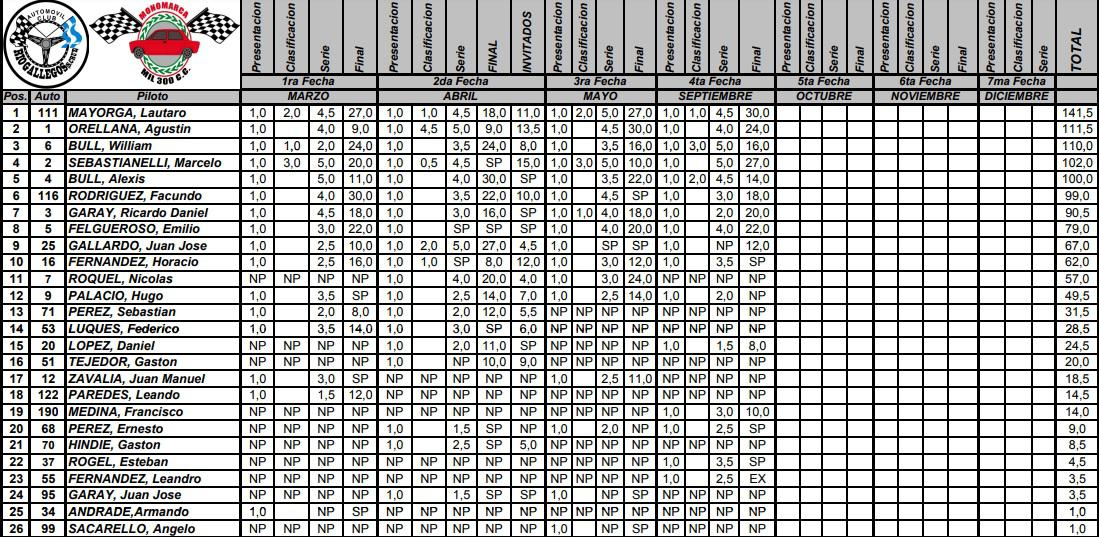 Automvilismo 1300cc Campeonato 4ta Fecha 2022
