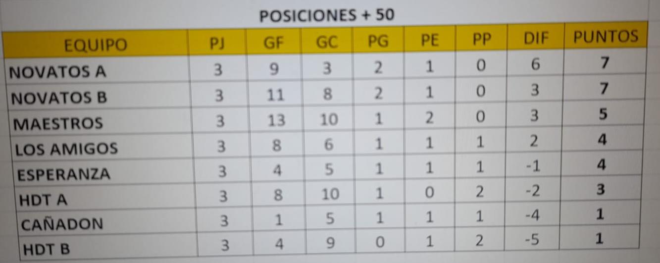 Futsal + 50 Tabla de Posiciones 3era Fecha