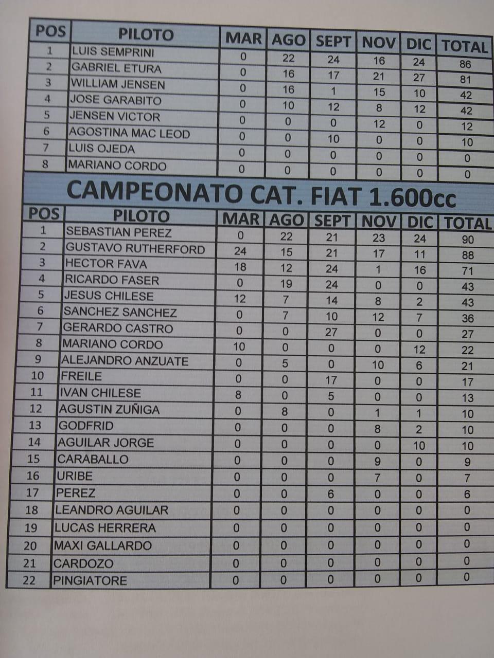 Campeonato Final 1600cc