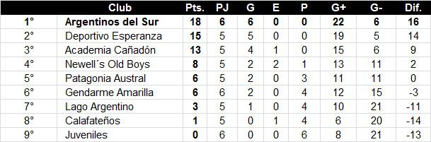 Futbol de Primera 6ta Fecha Apertura 2022 Posiciones