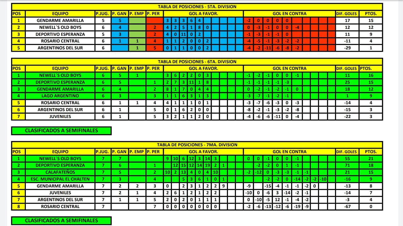 Tabla de Posiciones de 5ta, 6ta y 7ma división
