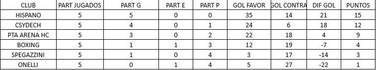 Hockey Pista Sub 12 Femenino Tabla de Posiciones abril 2023