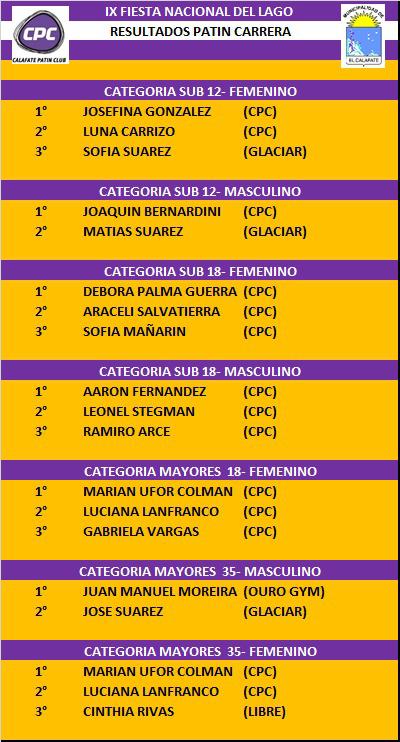 Patin Carrera resultados 2022