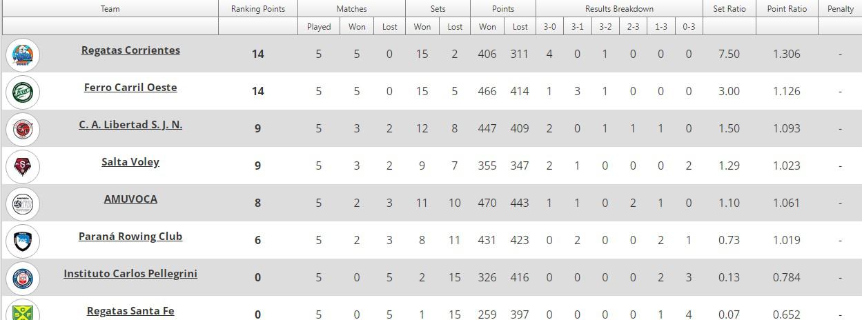 Liga de Voley Masculina posiciones 5ta fecha