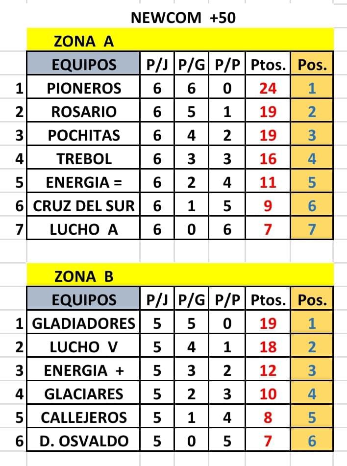 Newcom +50 Posiciones Rio Gallegos Mayo 2022