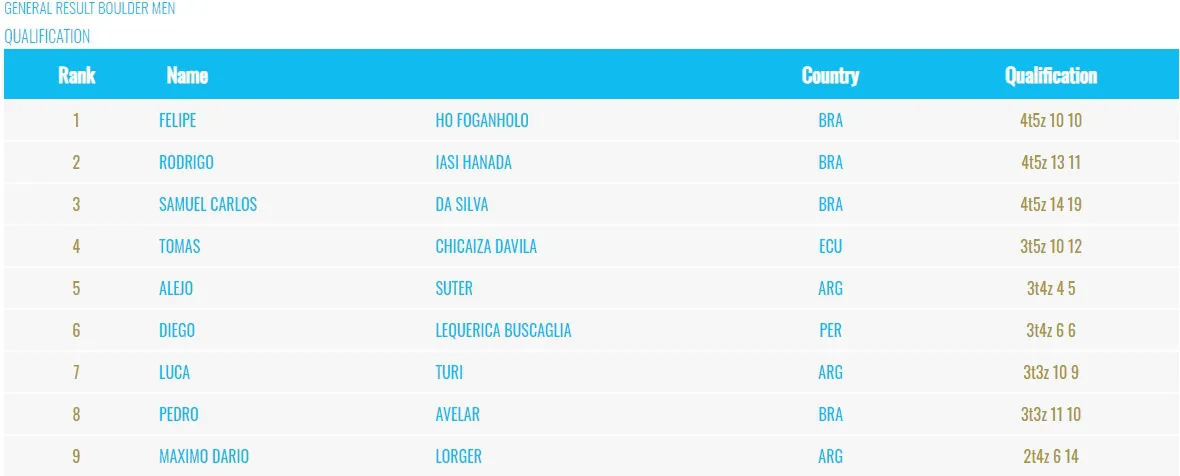 Escalada Sudamericano Curitiba 2023 Clasificación Maximo Lorger