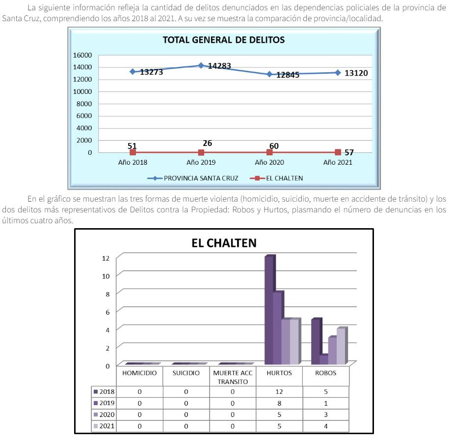 Estadística Delito Chalten