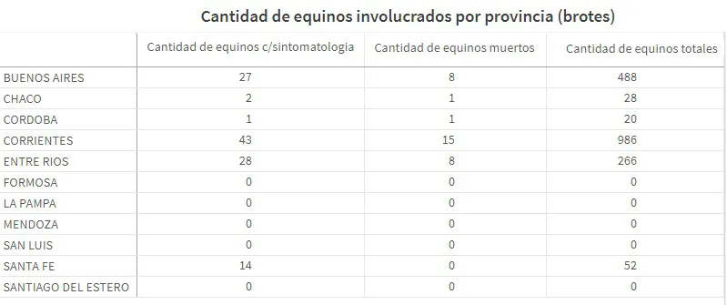 Encefalomielitis equina cantidades