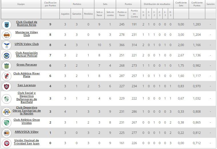 Liga de Voleibol Argentina 1er Tour Posiciones