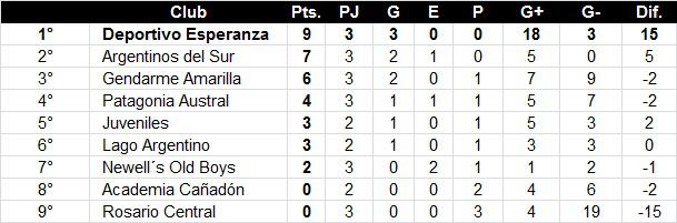 Futbol de Primera 3era Fecha 2021 Posiciones