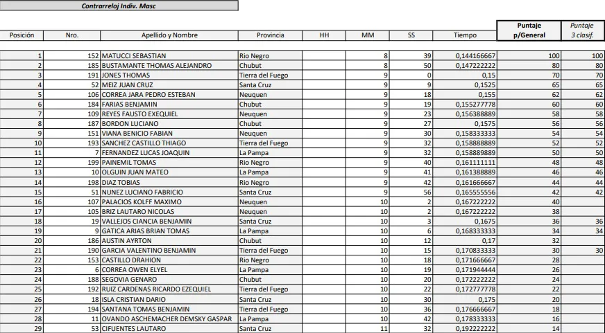 Ciclismo contrareloj EPADE 2023