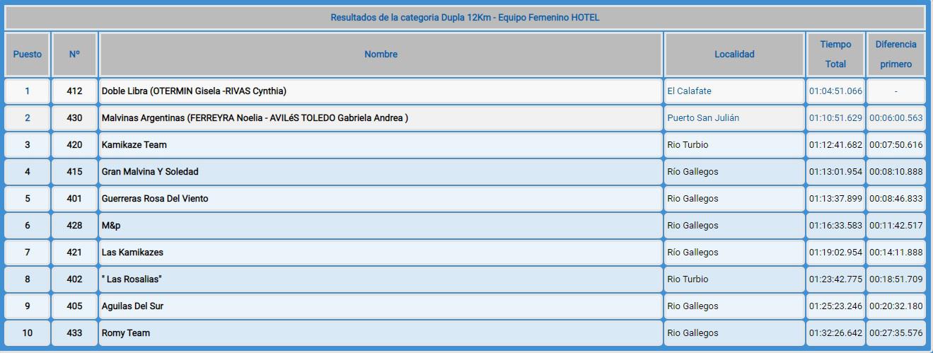 Duplas Clasificaciones