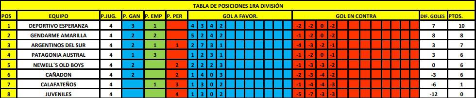 Fútbol de Primera 4ta Fecha Posiciones 23 de abril 2023