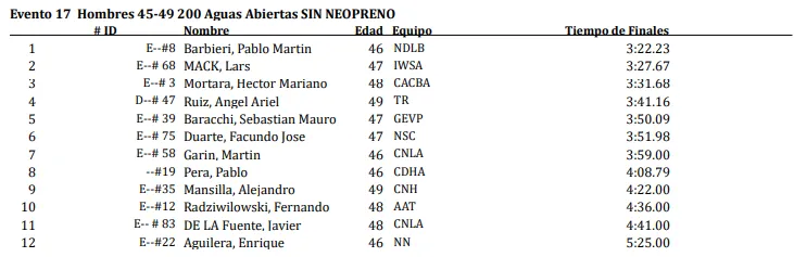 Natación Copa del Mundo 2023 200 metros Varones 2