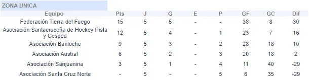 Hockey Pista Mayores Damas Posiciones 2023