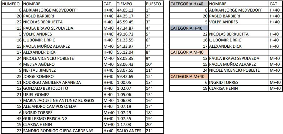 Natación de Agusas Abiertas Vuelta a la Isla 2023