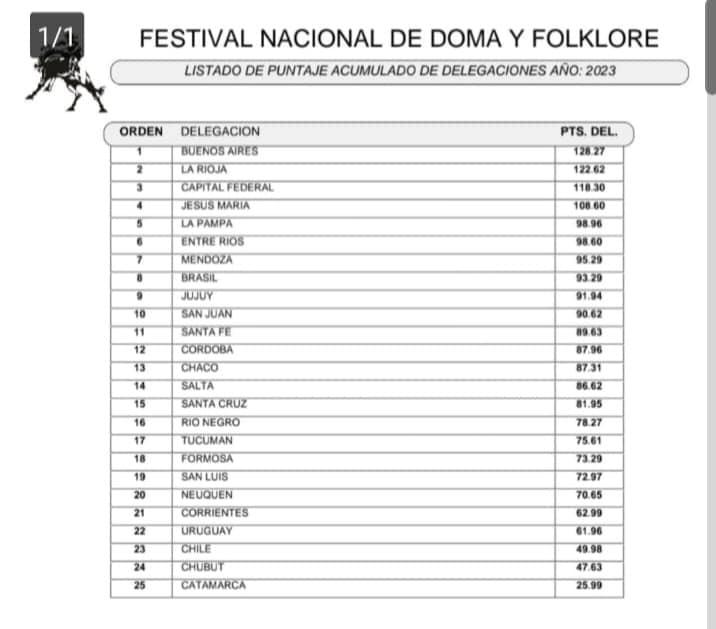 Acumulado 8va noche delegacion 2023