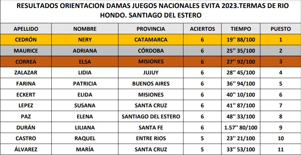 Orientación Resultado Damas Final nacional Evita 2023