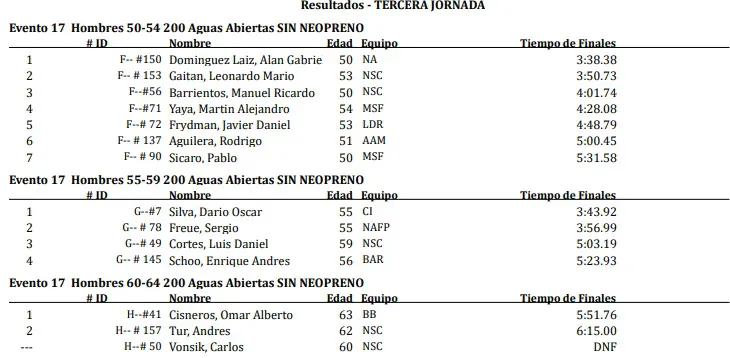 Natación Copa del Mundo 2023 200 metros Varones 3