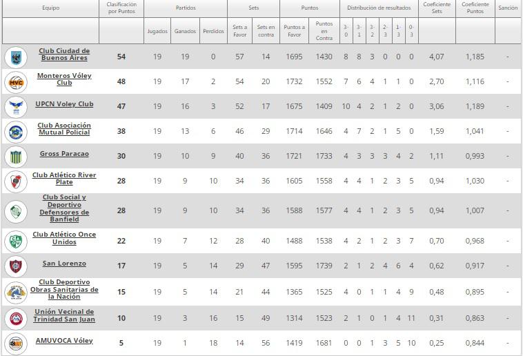 Liga de Voleibol Posiciones 2023 febrero