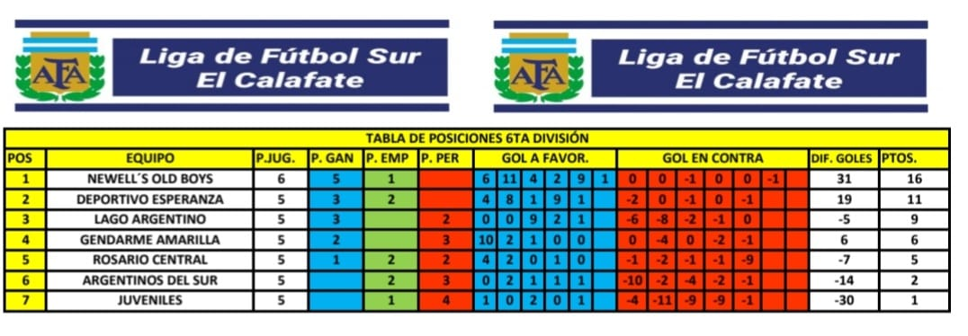 Tabla de Posiciones 6ta División