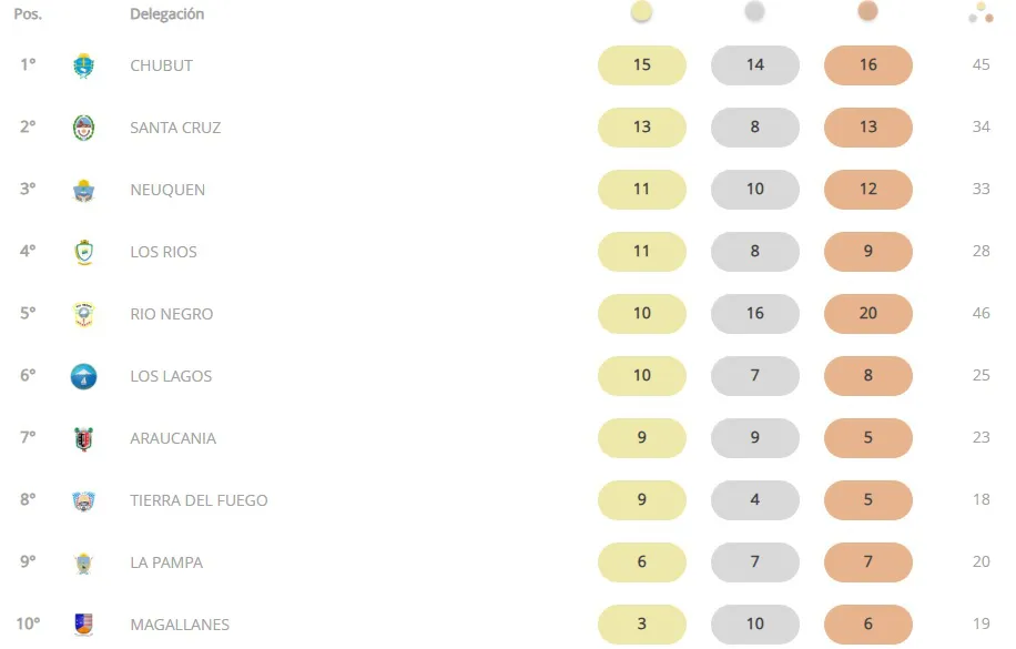 Medallero Juegos Araucania 2023