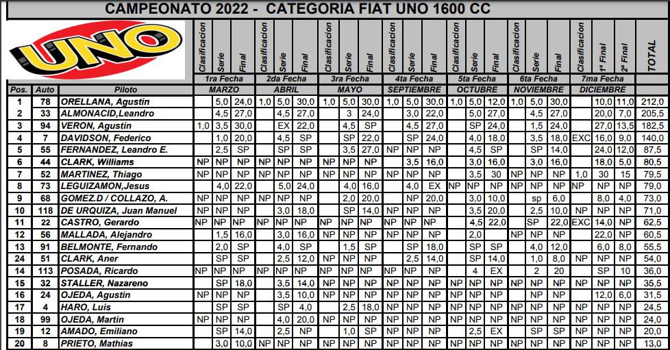 Fiat Uno 1600cc Campeonato Final 2022