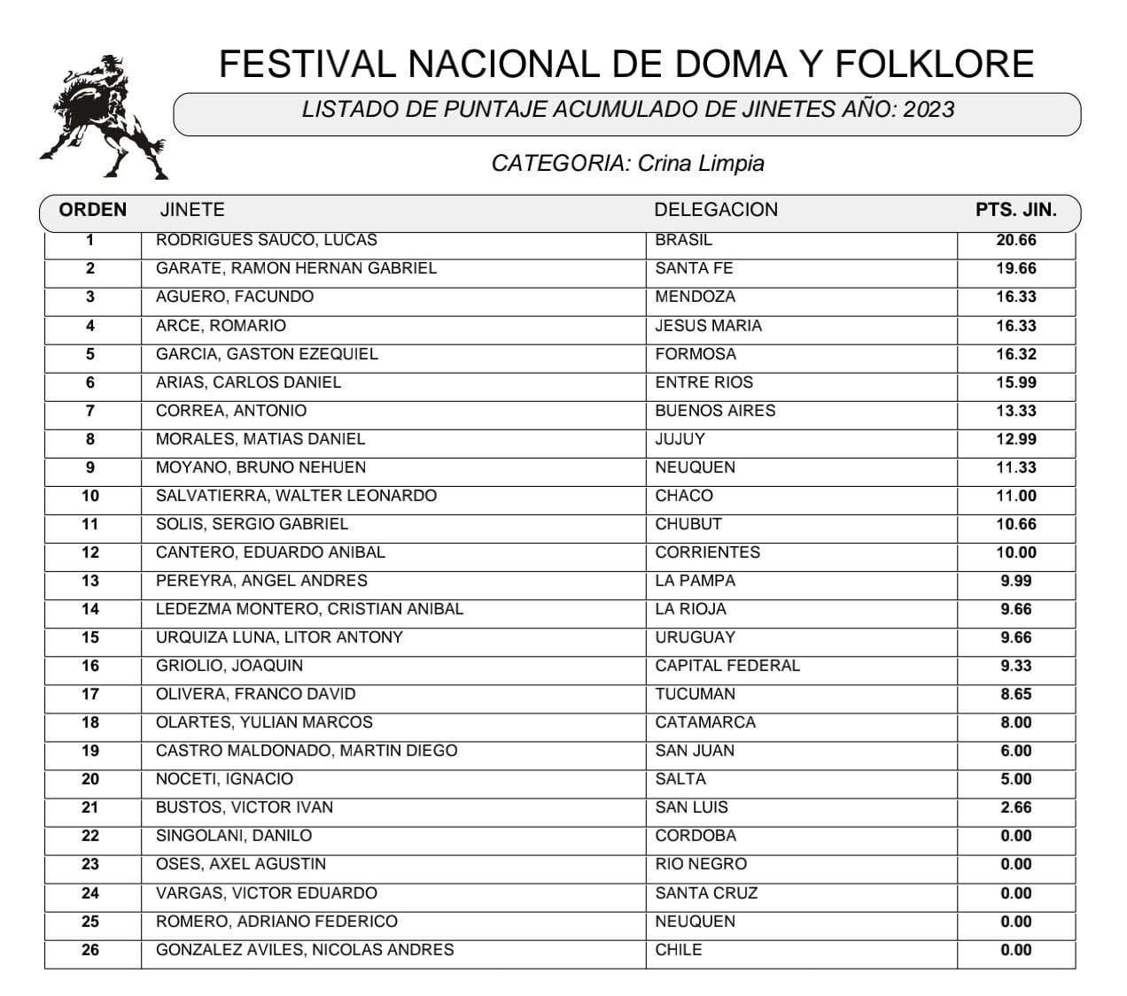 Jesus Maria Crina Limpia 3era Fecha Acumulado 2023