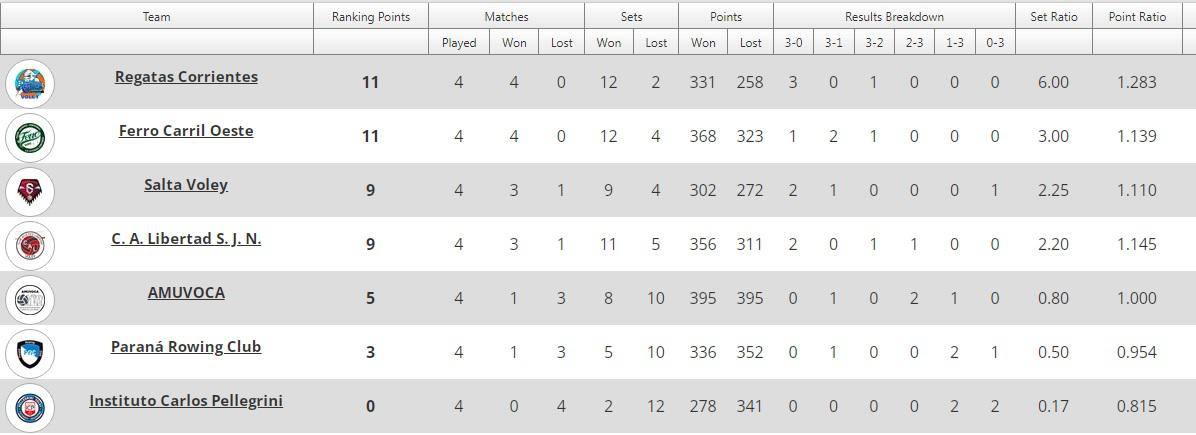 Voley 4ta fecha posiciones
