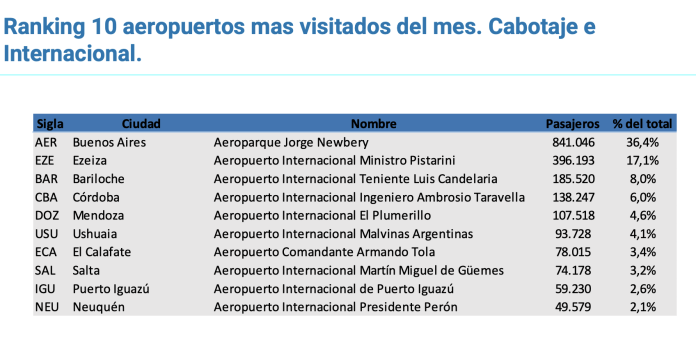 Aeropuerto mas visitado en el mes de enero.
