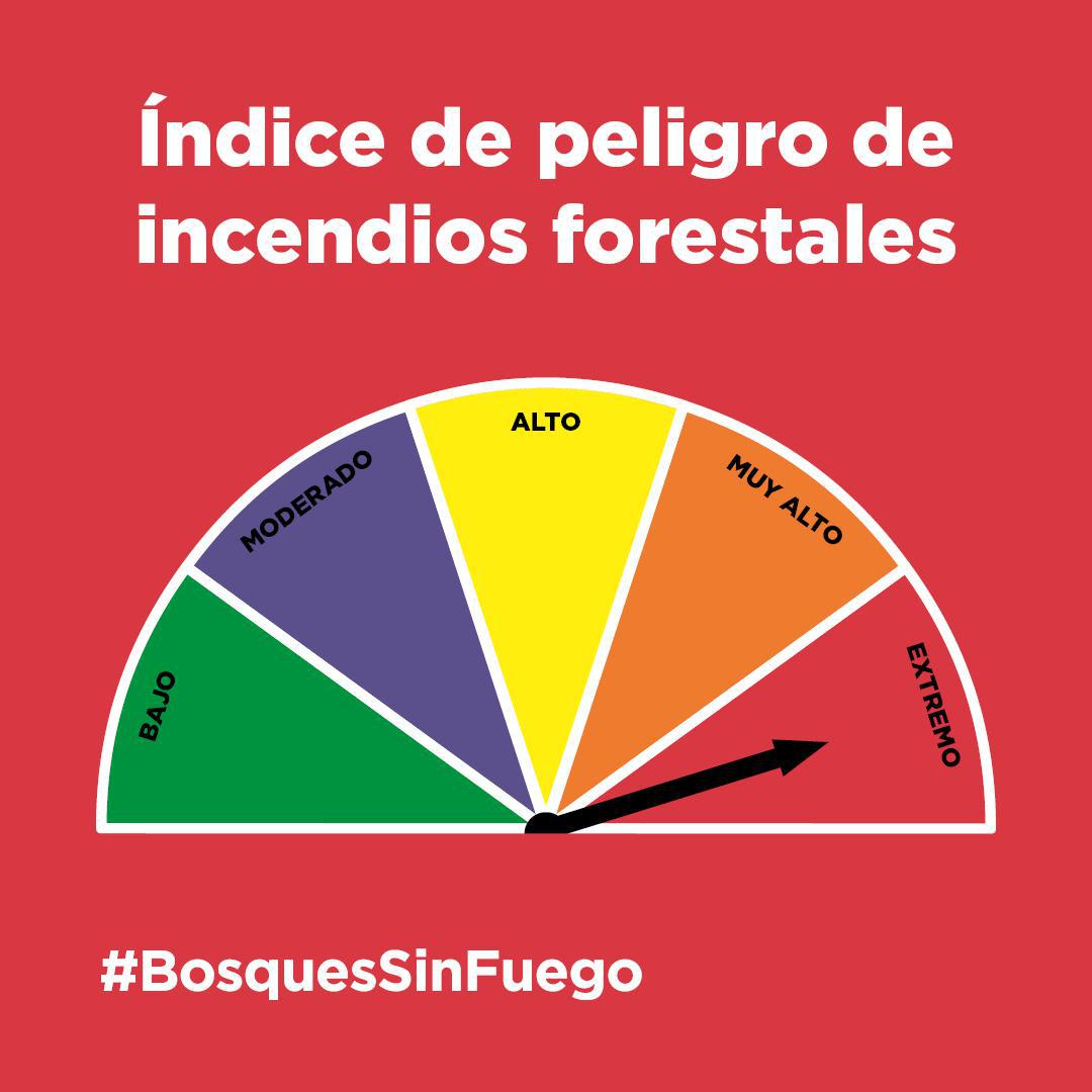 FWI Índice de peligro de Incendios Forestales