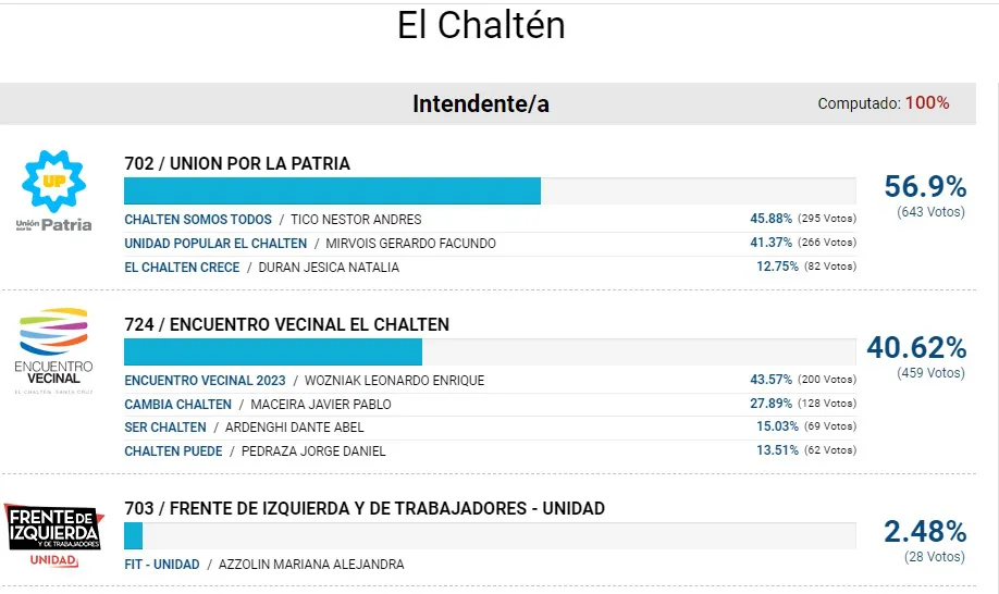 eleccions chalten