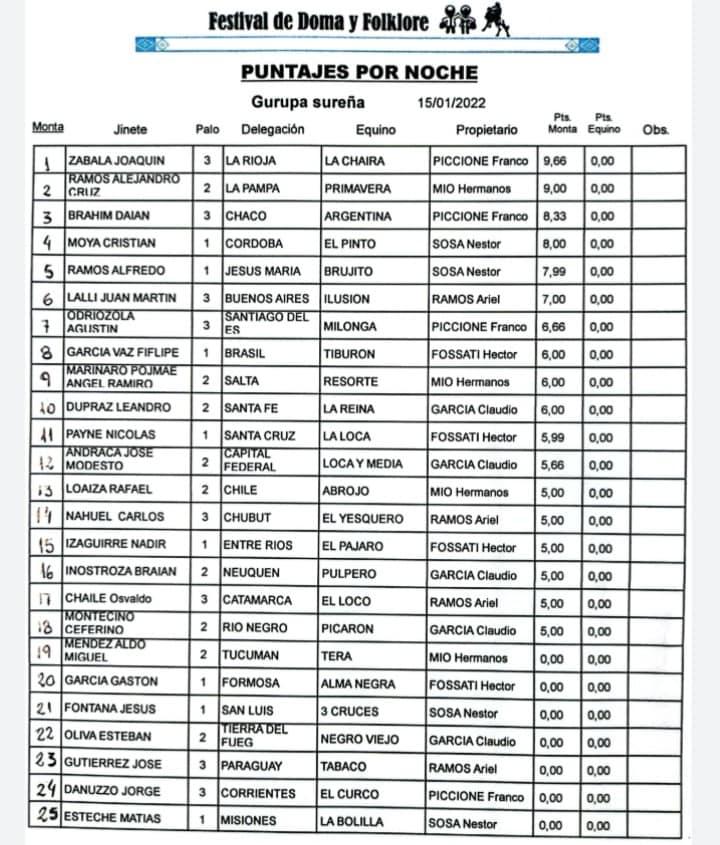 Gurupa Sureña Puntaje 15 de enero