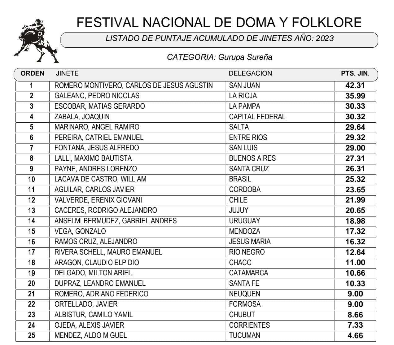 Gurupa Sureña acumulado 6ta fecha 2023