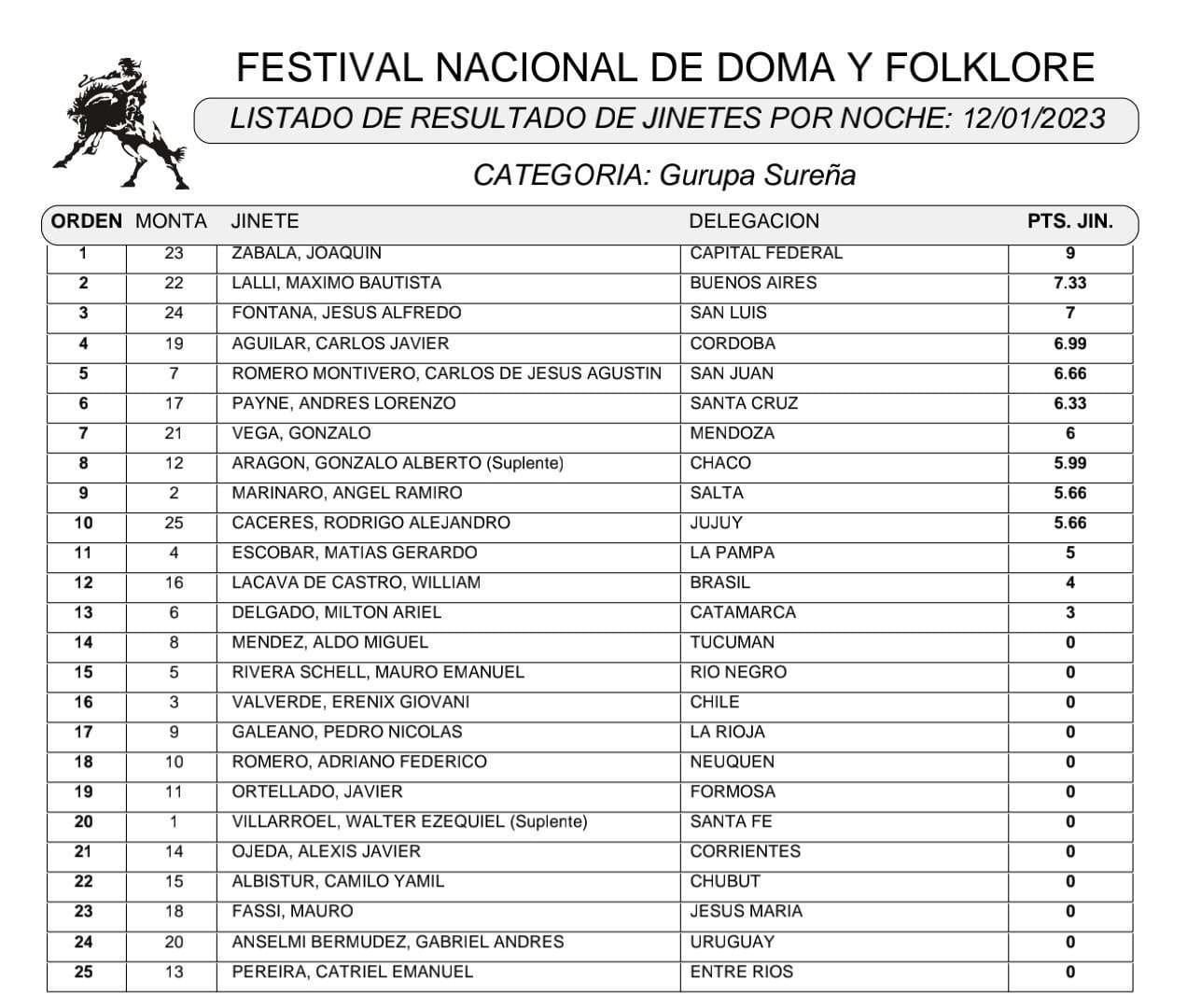 Gurupa Sureña 7ma noche 2023