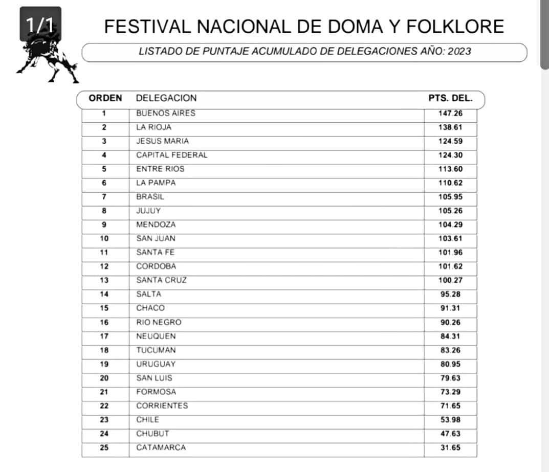 Delegación Santa Cruz acumulado 9na noche 2023
